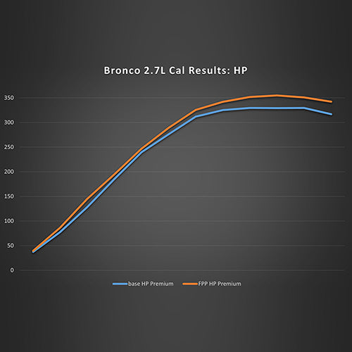 2021-2024 BRONCO 2.7L ECOBOOST PERFORMANCE CALIBRATION